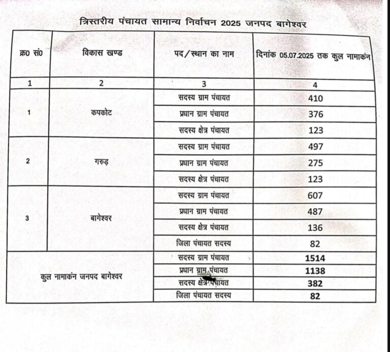 बागेश्वर पंचायत चुनाव 2025: नामांकन प्रक्रिया सम्पन्न, 3116 उम्मीदवारों ने भरा नामांकन, लोकतंत्र की जड़ों तक उत्साह