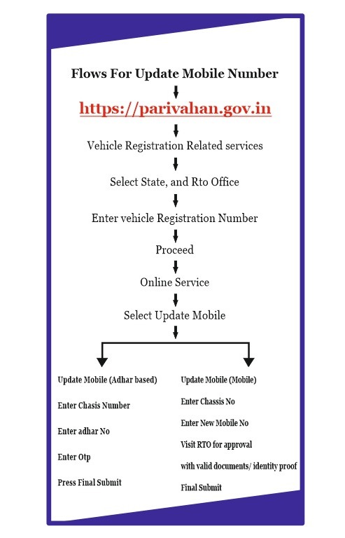 अब घर बैठे बदल जाएगा आपके वाहन का मोबाइल नंबर